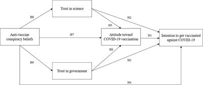 The Mediating Roles of Attitude Toward COVID-19 Vaccination, Trust in Science and Trust in Government in the Relationship Between Anti-vaccine <mark class="highlighted">Conspiracy Beliefs</mark> and Vaccination Intention